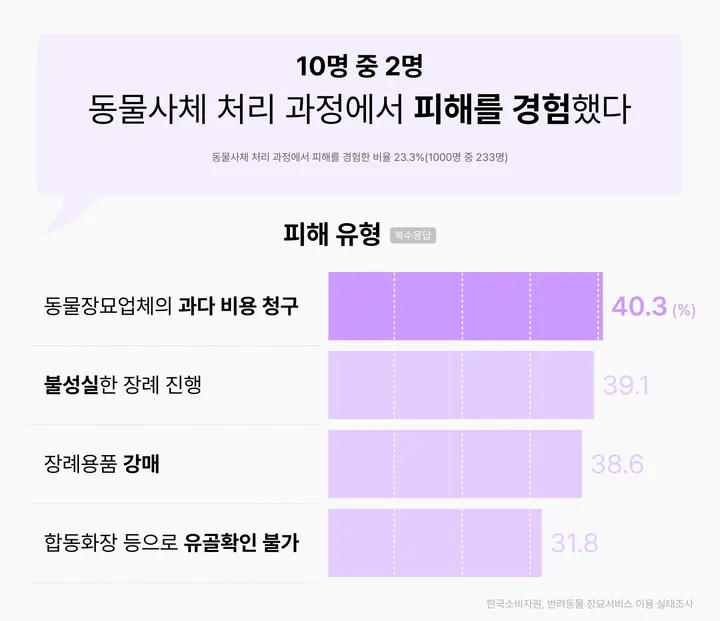 동물사체 처리 과정 피해 유형 통계 자료